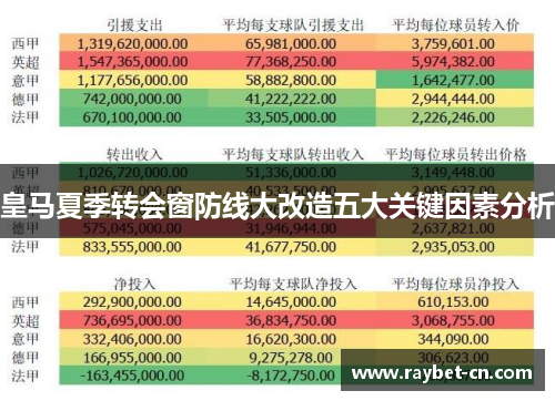 皇马夏季转会窗防线大改造五大关键因素分析